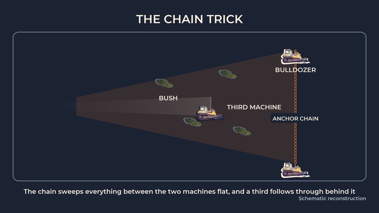 The chain trick